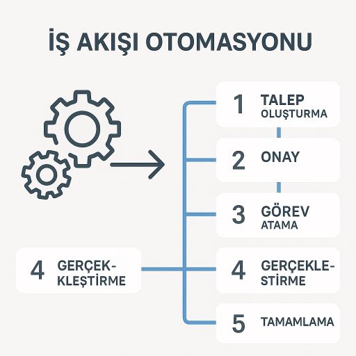 İş akışı otomasyonu - 5 adım